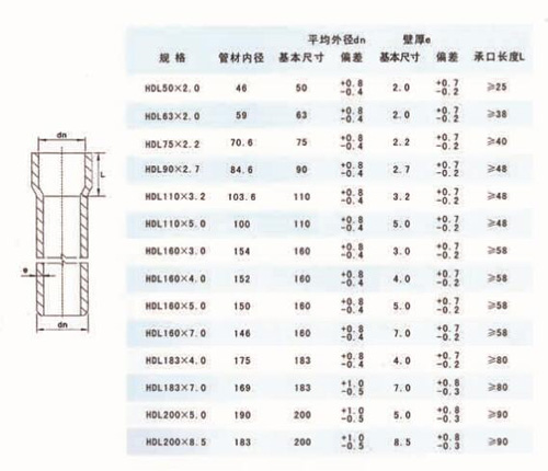 产(chǎn)品简介： 埋地式氯化聚氯乙烯（PVC）高压電(diàn)力電(diàn)缆保护套管，主要用(yòng)于電(diàn)力電(diàn)缆的铺设和保护，于传统的石棉加水泥管相比较，具(jù)有(yǒu)柔性好、重量轻、耐高温、耐腐蚀、适用(yòng)寿命長(cháng)，无放射污染、无需再现场浇筑混凝土及保护层、施工(gōng)安(ān)装(zhuāng)方便、施工(gōng)周期短、综合造价低等特点。产(chǎn)品采用(yòng)胶圈连接和浇水连接两种方式，不但安(ān)装(zhuāng)连接方便，还能(néng)起到补偿管材热胀冷缩的作(zuò)用(yòng)，该产(chǎn)品在國(guó)内電(diàn)力系统得到广泛应用(yòng)。   電(diàn)缆管规格尺寸（胶圈连接型)  電(diàn)缆管规格尺寸（胶水粘接型）