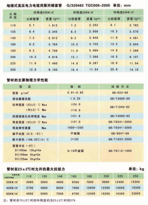 地埋式高压電(diàn)力電(diàn)缆用(yòng)聚丙烯套管
