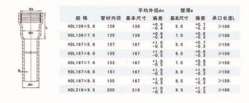 产(chǎn)品简介： 埋地式氯化聚氯乙烯（PVC）高压電(diàn)力電(diàn)缆保护套管，主要用(yòng)于電(diàn)力電(diàn)缆的铺设和保护，于传统的石棉加水泥管相比较，具(jù)有(yǒu)柔性好、重量轻、耐高温、耐腐蚀、适用(yòng)寿命長(cháng)，无放射污染、无需再现场浇筑混凝土及保护层、施工(gōng)安(ān)装(zhuāng)方便、施工(gōng)周期短、综合造价低等特点。产(chǎn)品采用(yòng)胶圈连接和浇水连接两种方式，不但安(ān)装(zhuāng)连接方便，还能(néng)起到补偿管材热胀冷缩的作(zuò)用(yòng)，该产(chǎn)品在國(guó)内電(diàn)力系统得到广泛应用(yòng)。   電(diàn)缆管规格尺寸（胶圈连接型)  電(diàn)缆管规格尺寸（胶水粘接型）